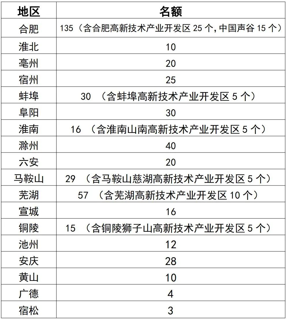 安徽省專精特新