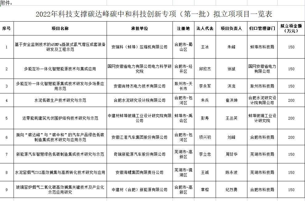 2022年科技支撐碳達(dá)峰碳中和科技創(chuàng)新專項(xiàng)（第一批）擬立項(xiàng)項(xiàng)目一覽表