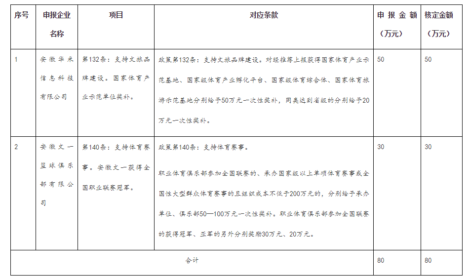 兌現(xiàn)合肥市跨年文化產(chǎn)業(yè)發(fā)展專項資金事后獎補涉體項目